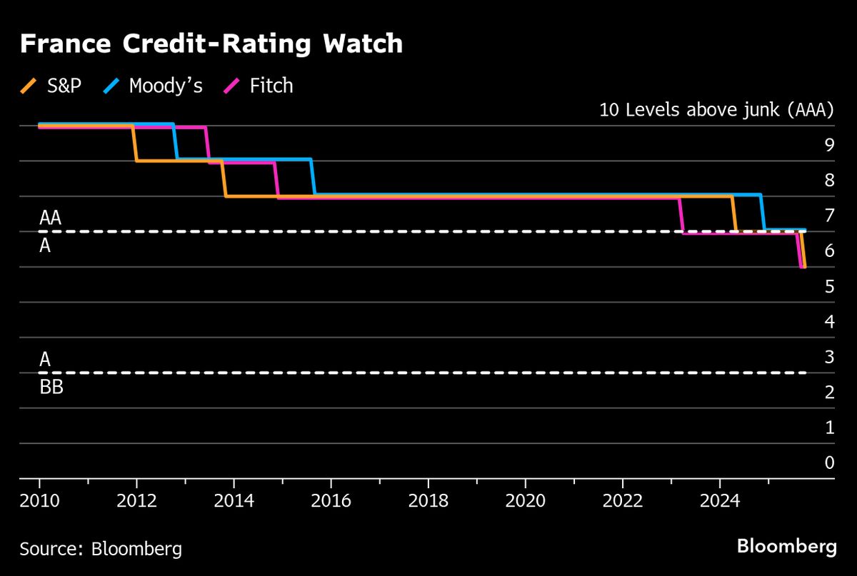 France Gets Fresh Warning on Finances as Moody’s Turns Negative