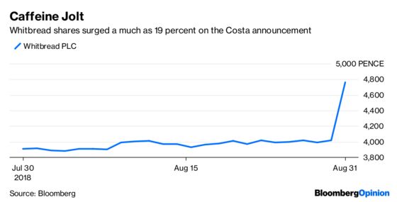 Whitbread’s $5.1 Billion Costa Coffee Rush