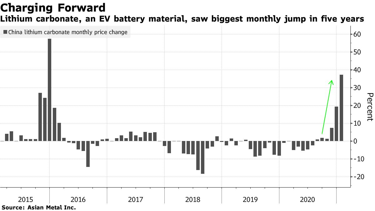 Lithium carbonate, an EV battery material, saw biggest monthly jump in five years