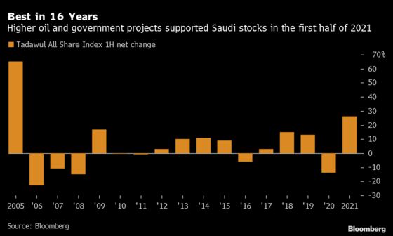 Saudi Stocks Had Their Best First Half in 16 Years: Chart