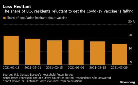 Vaccine Hesitancy Down in U.S., But 1 in 7 Are Still Reluctant