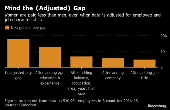 U.K. Gender Pay Gap Not Explained by Tenure, Location, or Role