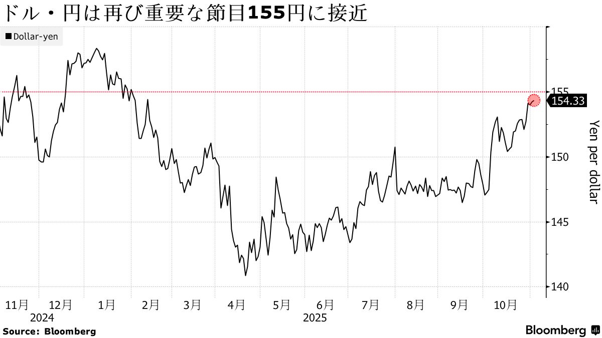 ゴールドマンとBofA､日本の介入リスク低いと分析-1ドル155円接近でも - Bloomberg