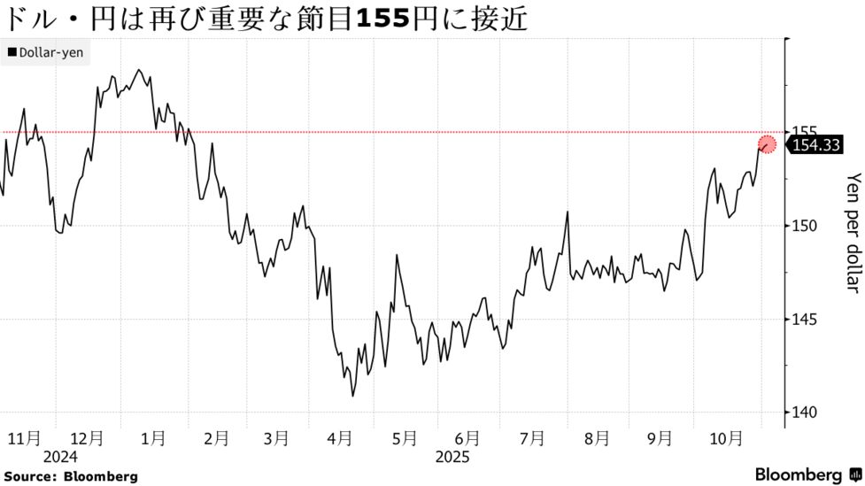 ゴールドマンとBofA､日本の介入リスク低いと分析-1ドル155円接近でも
