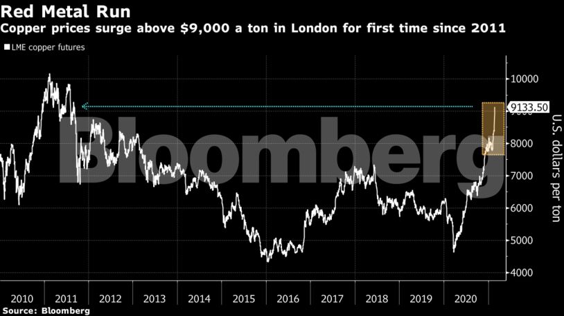 Copper prices surge above $9,000 a ton in London for first time since 2011