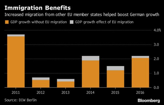 EU Migration Is Helping Germany's Economic Boom