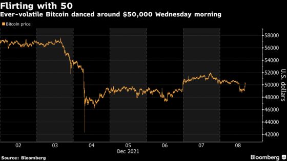Bitcoin Fluctuates Around $50,000 in Year-End Tug-of-War
