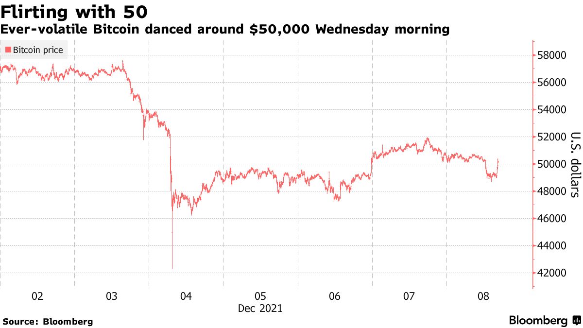 Bitcoin (BTC USD) Cryptocurrency Price Snaps a Three-Day Rally - Bloomberg