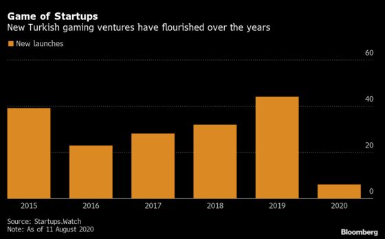 Turkey’s Gaming Startups Have Attracted $2.4 Billion in Investments Since 2015