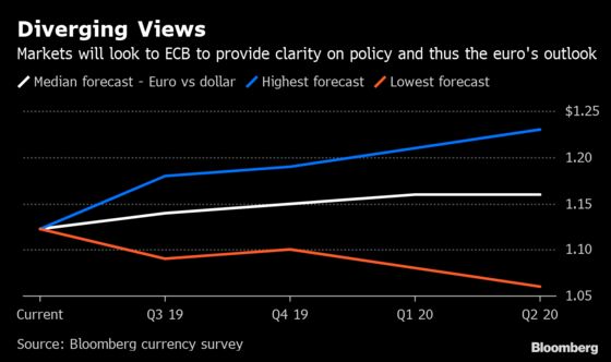 Markets Are More Wary of a Surprise ECB Cut Than Bond Pundits