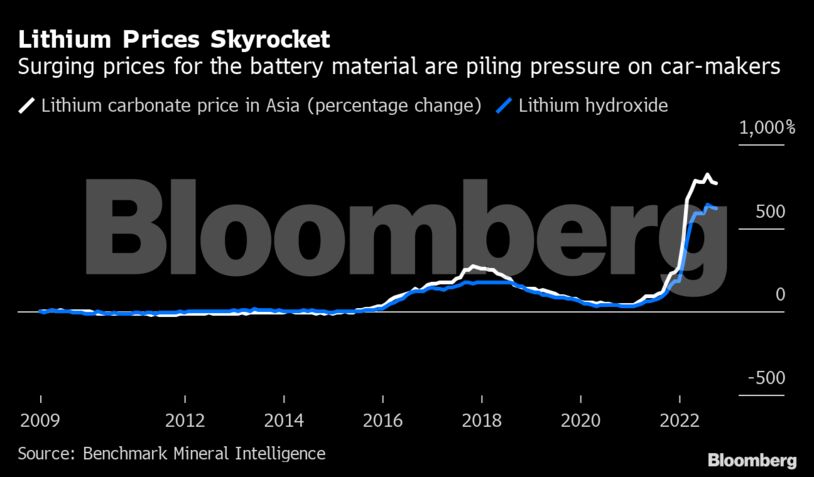 Lithium Prices Skyrocket | Surging prices for the battery material are piling pressure on car-makers