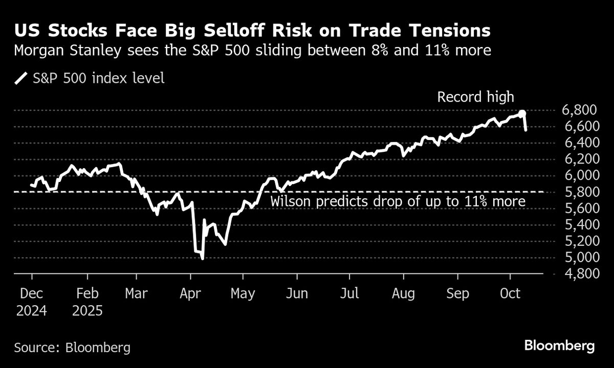 Morgan Stanley’s Wilson Says S&P 500 Risks 11% Drop on Trade War