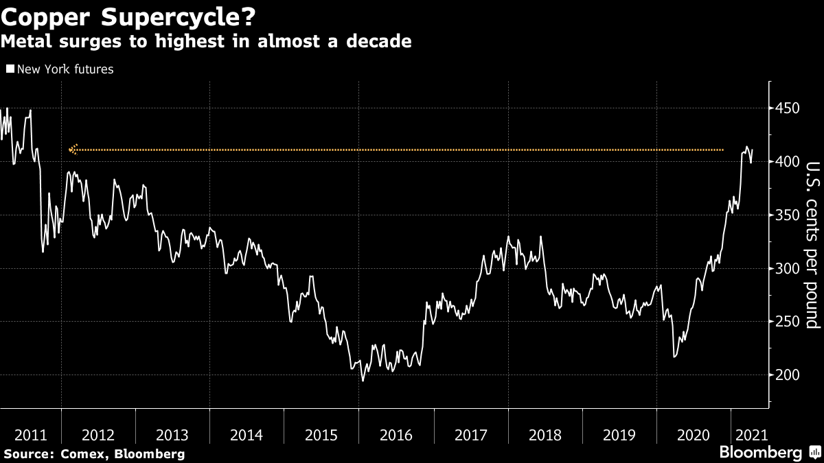 Metal jumped to its highest level in nearly a decade