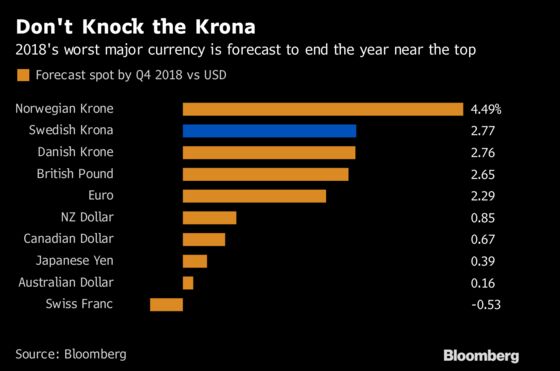 Swedish Krona Finds a Friend as State Street Suggests Overweight