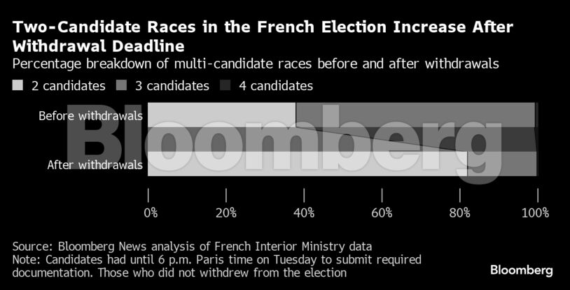 Two-Candidate Races in the French Election Increase After Withdrawal Deadline | Percentage breakdown of multi-candidate races before and after withdrawals