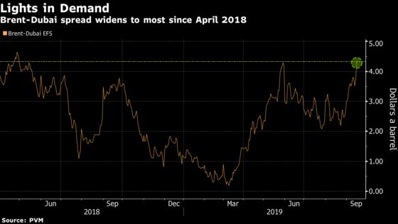 Oil Charts Show Markets Thrown Into Disarray After Saudi Attacks