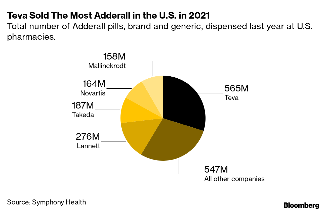 Teva Is Facing Adderall Supply Disruptions as Demand for Soars - Bloomberg