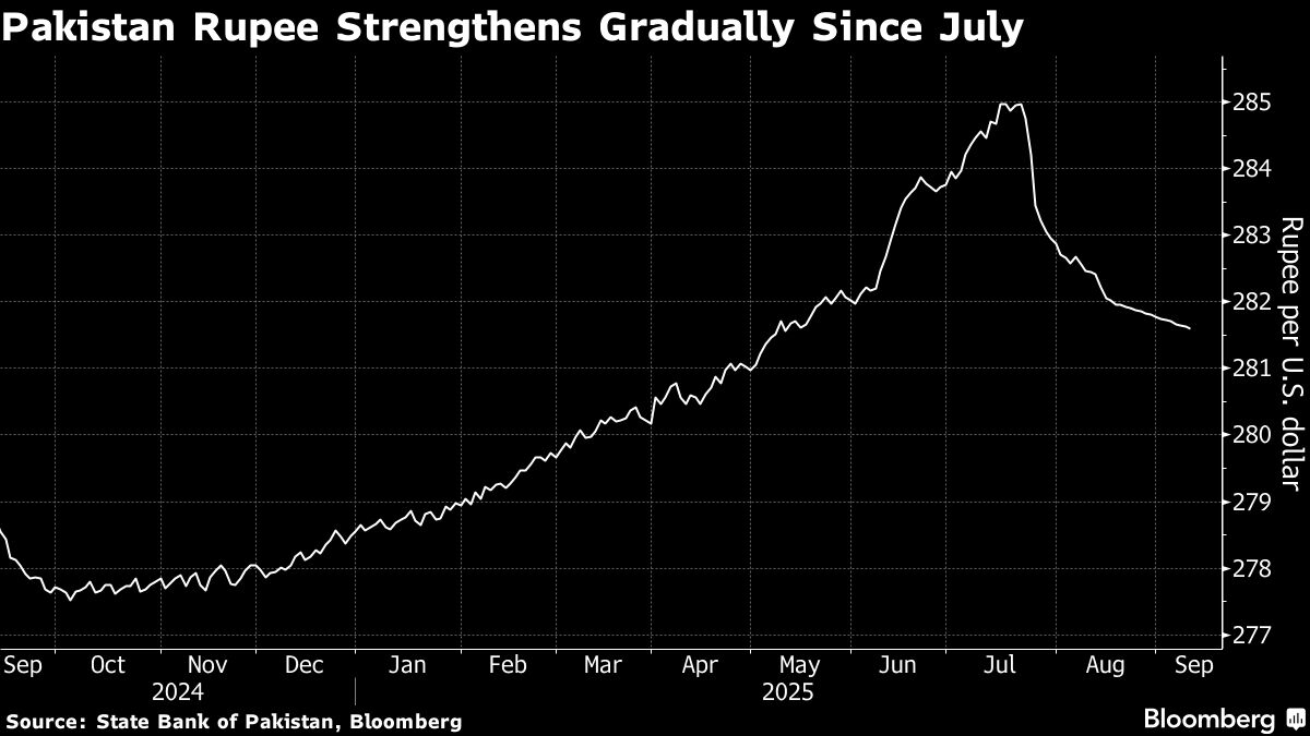 Pakistan Rupee’s Rally at Risk as Floods Fuel Dollar Shortage