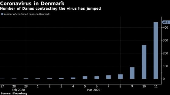 Dan­ske Tells Investors to Stay Away as Virus Panic Hits AGM