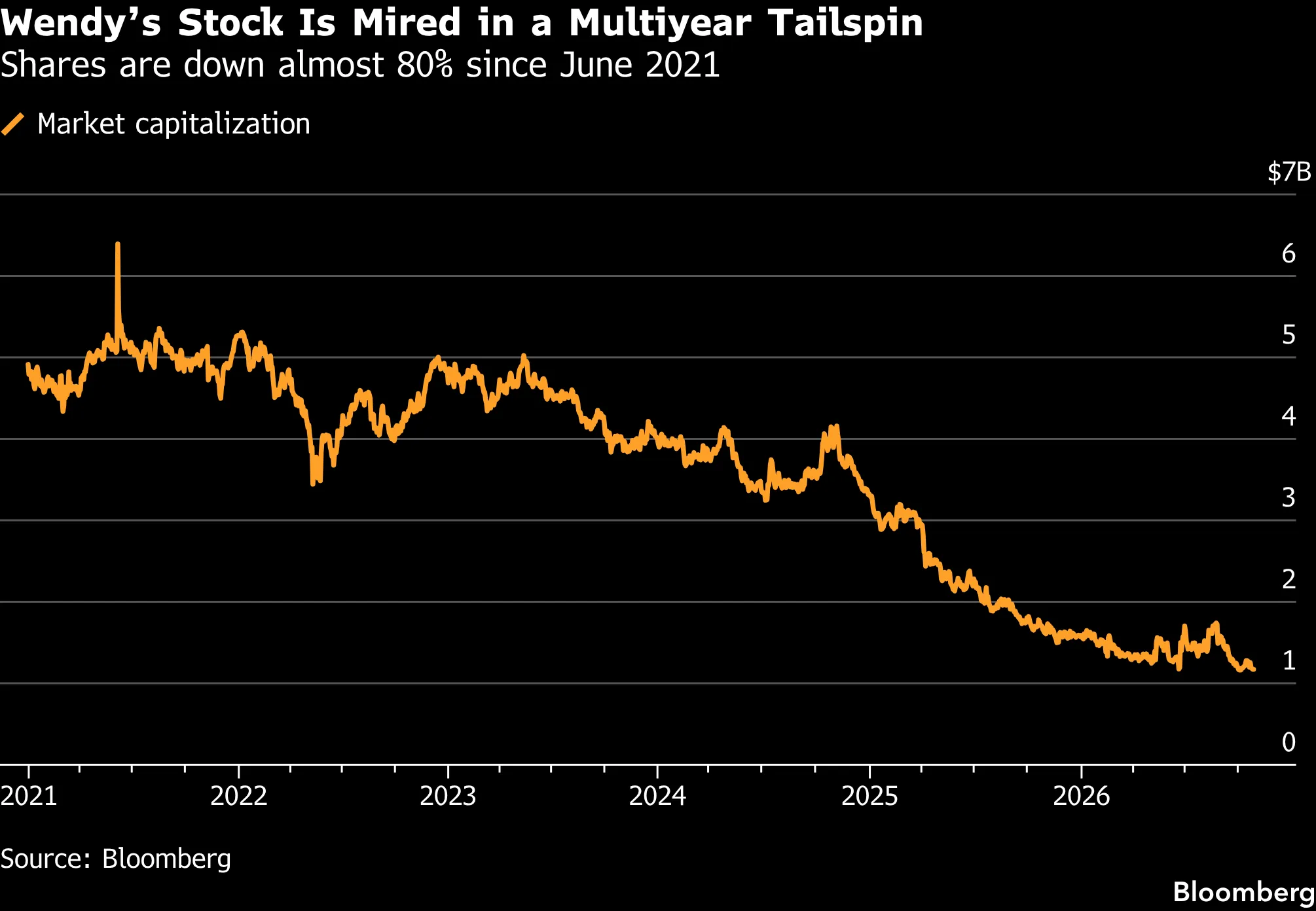 Wendy’s Stock Is Mired in a Multiyear Tailspin | Shares are down almost 80% since June 2021