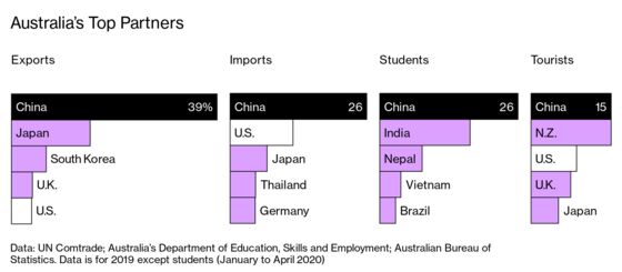 Australia’s China Ties Fray Even as Two-Way Trade Booms