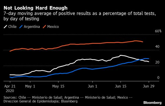 Half of All Covid Tests Are Positive in Mexico, Highest in World