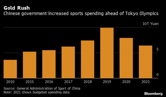 China Sees Sports as Growth Driver After Its Olympics Success