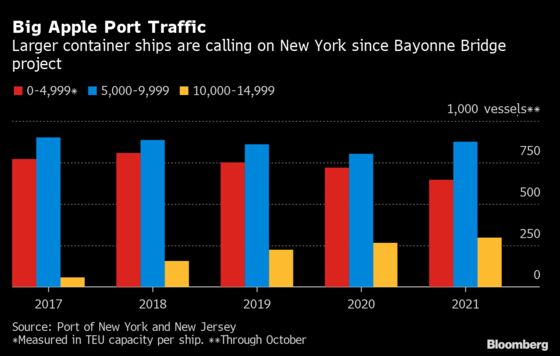 New York Port Hustles to Cut Rare Logjam Amid Covid Labor Woes