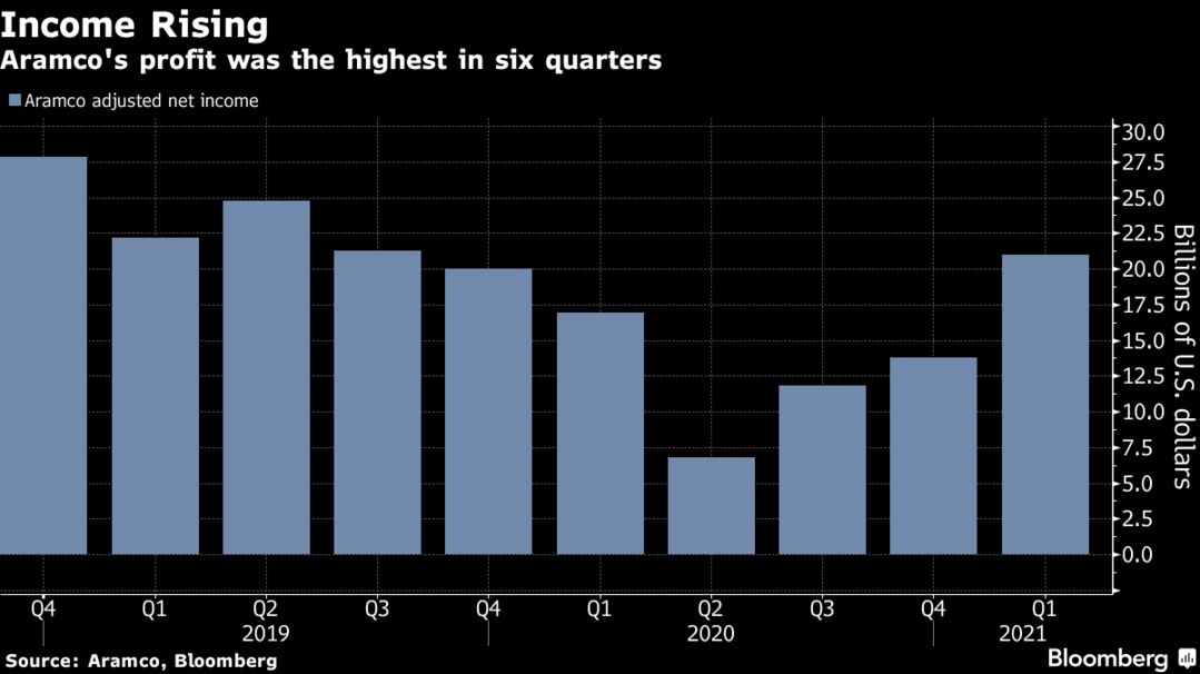 Aramco's profit was the highest in six quarters