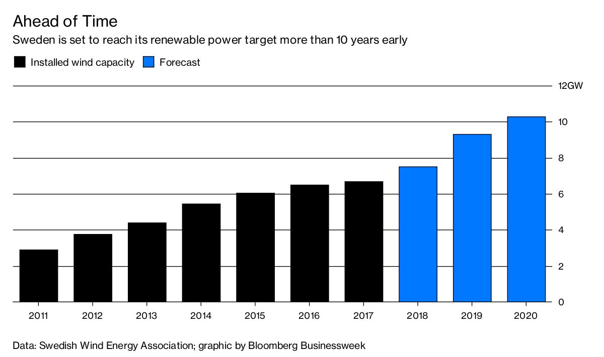 Sweden Is a Decade Ahead of Target on Renewables - Bloomberg