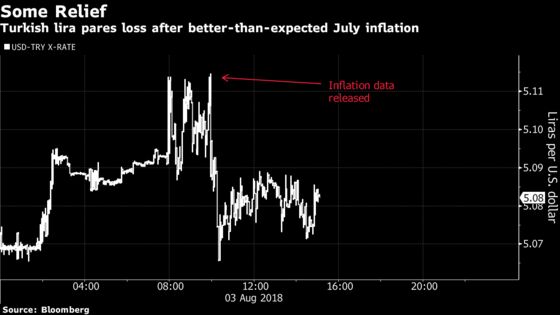 Turkish Markets Catch a Break on Slower-Than-Forecast Inflation