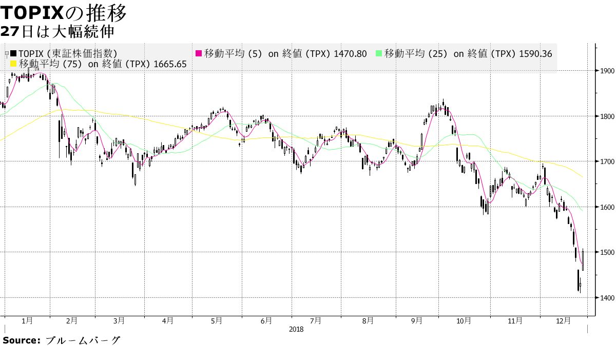 日本株は約２年ぶり大幅高、米政治や景気不安和らぐ－上昇銘柄2100超 - Bloomberg