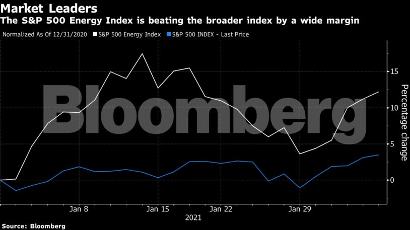 The S&P 500 Energy Index is beating the broader index by a wide margin
