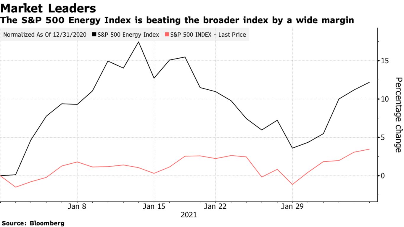 The S&P 500 Energy Index is beating the broader index by a wide margin