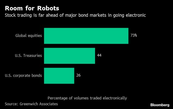 Robots Conquered Stock Markets. Now They’re Coming for Bonds and Currencies