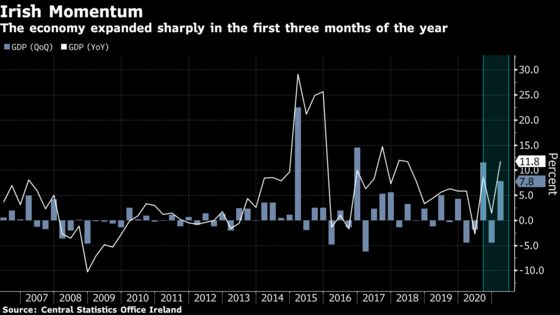 Overseas Investment Drives Surge in Irish GDP Growth