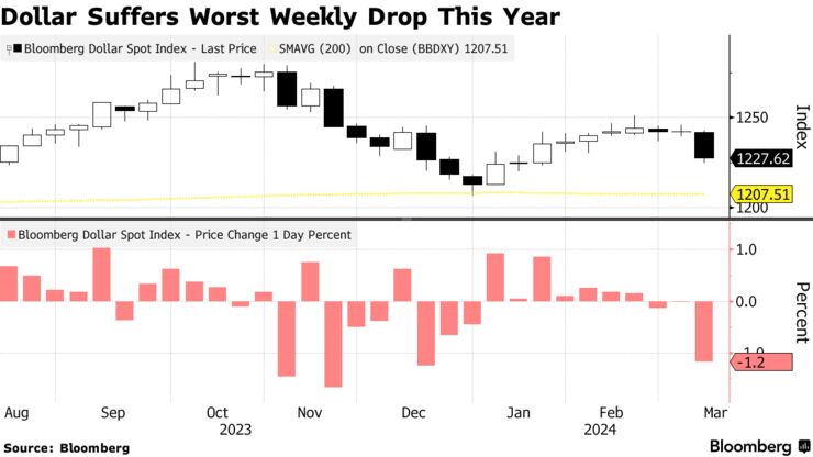 Dollar Suffers Worst Weekly Drop This Year