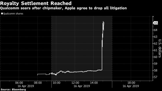 Qualcomm and Apple Agree to Drop All Litigation Worldwide