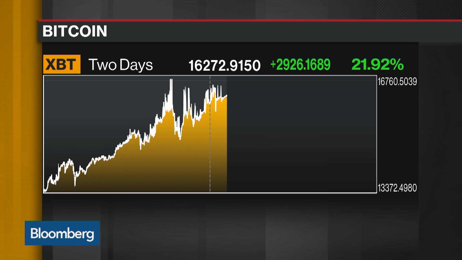 Bitcoin Exchanges Are Buckling While the Price Surges Past $16,000 -  Bloomberg