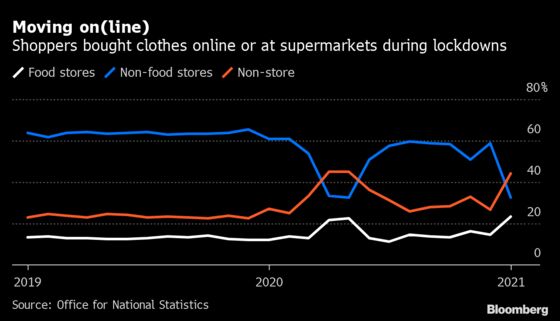 U.K. Retail Sales Plunge More Than Expected in January Lockdown