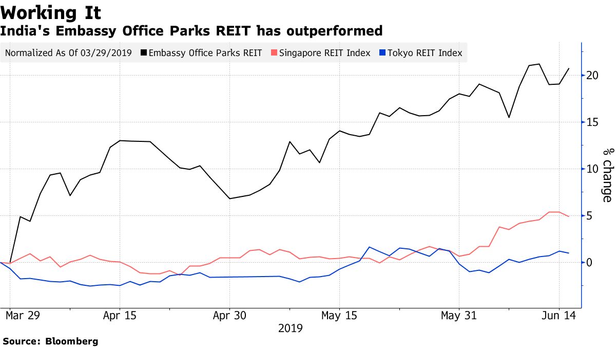 Blackstone Reit Stock Price