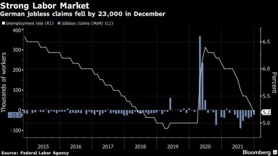 German Labor Market Continues Recovery Amid Omicron Threat