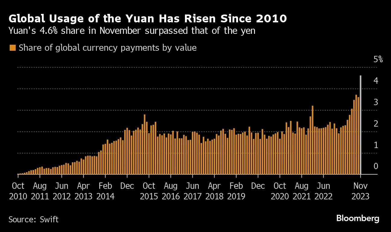 Global Usage of the Yuan Has Risen Since 2010