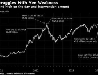 relates to Yen Trades Near Level That Prompted Suspected Intervention