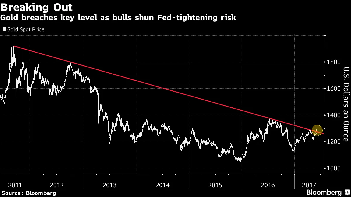 Gold Prices Break Through a 6-Year-Long Downtrend Line - Bloomberg