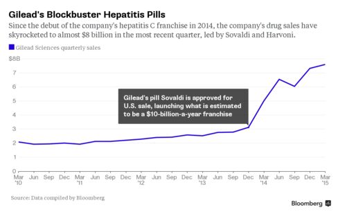 Gilead's Blockbuster Hepatitis Pills