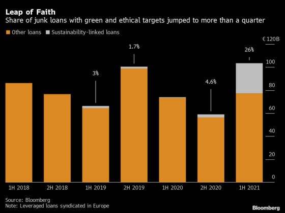 Europe Trounces U.S., Asia in Race to Turn Capital Markets Green