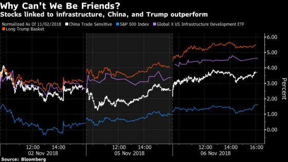 Traders Bet Trump Will Get Along With Everyone After Midterms