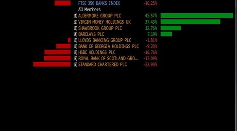 Year-to-date performance of banking stocks in London's benchmark industry index