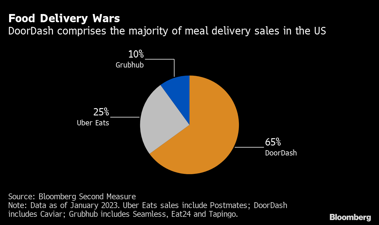 Charted: DoorDash is Dominating the Food Delivery Market